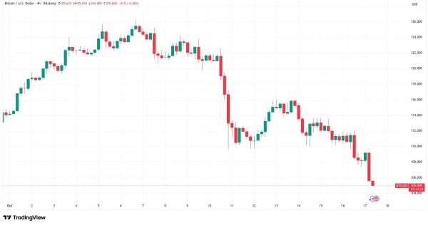 Биткоин обновил 15-недельный минимум, опустившись ниже $105 000