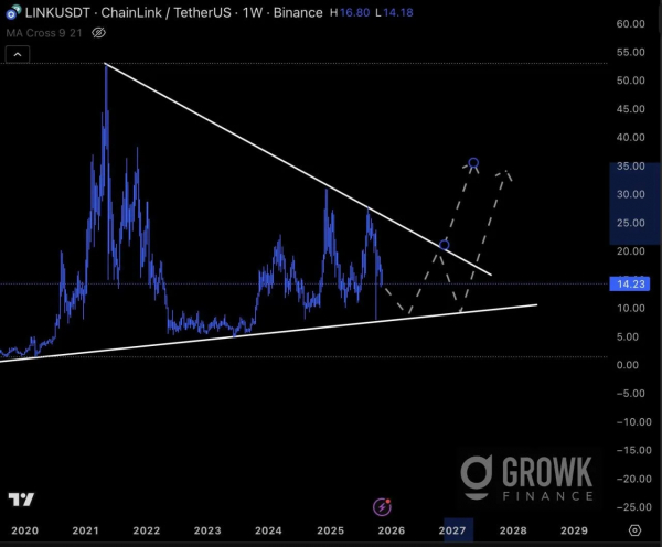 Chainlink запускает фьючерсы на RWA, LINK приближается к зоне прорыва на $17