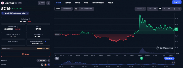 UNIfication привлекает внимание но распределение 20 млн UNI в год вызывает вопросы