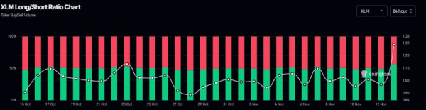 Stellar готовится к пробою: XLM вплотную подошел к ключевому уровню