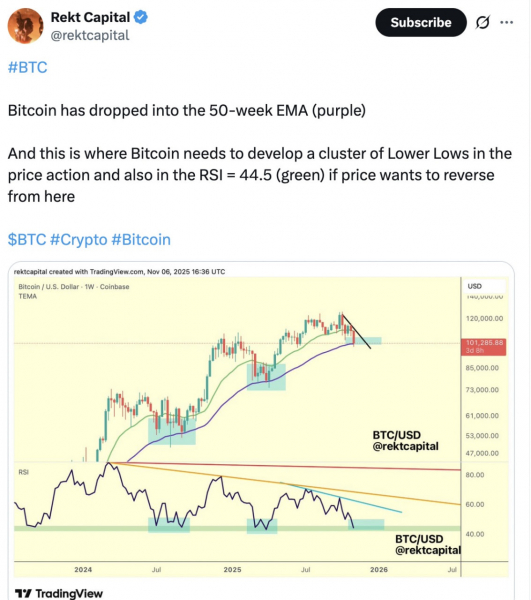 Биткоин защищает уровень $100 000: 50-недельная EMA снова в центре внимания