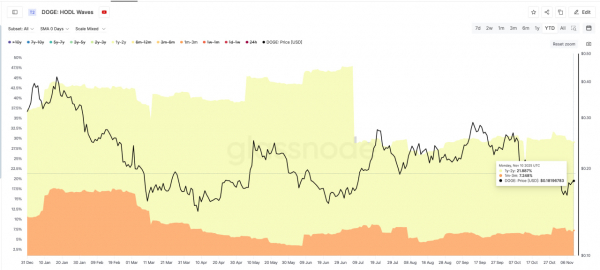 Dogecoin рискует завершить год в минусе впервые за три года
