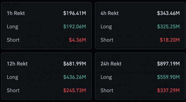 Топ-10 криптовалют обваливаются — почти $900 млн ликвидаций за сутки Топ-10 криптовалют обваливаются — почти $900 млн ликвидаций за сутки