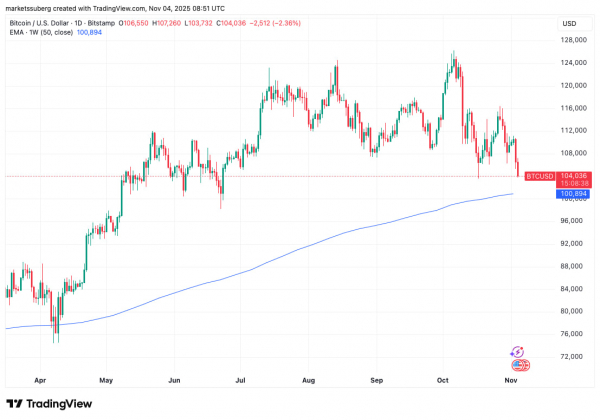 Биткоин теряет $104 000 и рискует упасть до $92 000. Новые инвесторы в панике Биткоин теряет $104 000 и рискует упасть до $92 000. Новые инвесторы в панике
