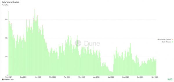 Pump.fun запускает Mayhem Mode, но первая неделя показывает слабые результаты Pump.fun запускает Mayhem Mode, но первая неделя показывает слабые результаты