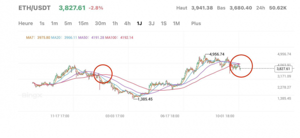 Ethereum опускается ниже $4 000: начало снижения или очистка рынка