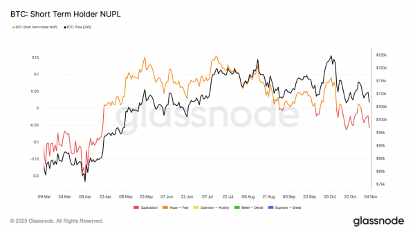 Биткоин теряет $104 000 и рискует упасть до $92 000. Новые инвесторы в панике Биткоин теряет $104 000 и рискует упасть до $92 000. Новые инвесторы в панике