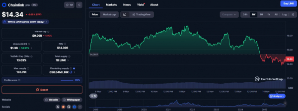 Chainlink может получить ETF, но инвесторы продолжают продавать LINK