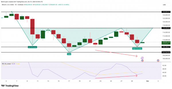 Биткоин формирует бычий паттерн после резкого падения до $106 000
