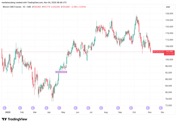 Биткоин теряет $104 000 и рискует упасть до $92 000. Новые инвесторы в панике Биткоин теряет $104 000 и рискует упасть до $92 000. Новые инвесторы в панике