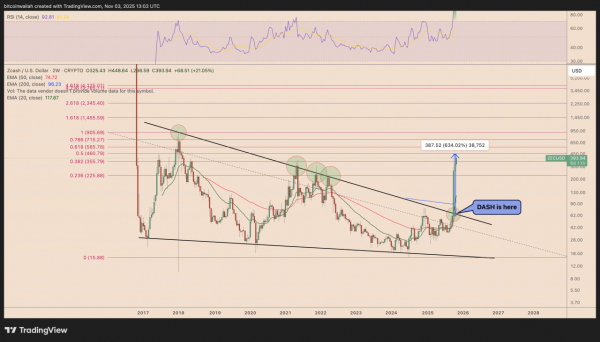 Dash повторяет сценарий Zcash и готовится к возможному росту на 400%