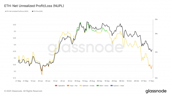 Ethereum приближается к $3000, но ончейн-сигналы намекают на отскок