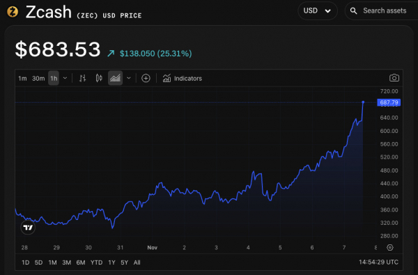 Zcash вернулся в топ-20, обогнав Hyperliquid и превысив капитализацию в $10 млрд Zcash вернулся в топ-20, обогнав Hyperliquid и превысив капитализацию в $10 млрд