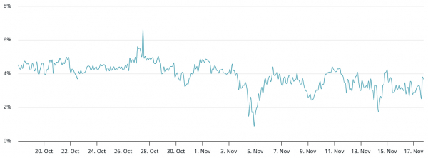 ETH опускается ниже $3 000 — бычий рынок закончился? ETH опускается ниже $3 000 — бычий рынок закончился?