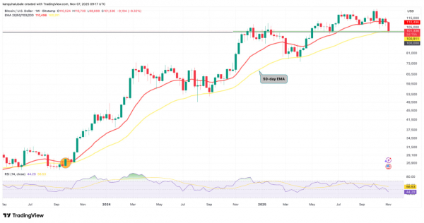 Биткоин защищает уровень $100 000: 50-недельная EMA снова в центре внимания