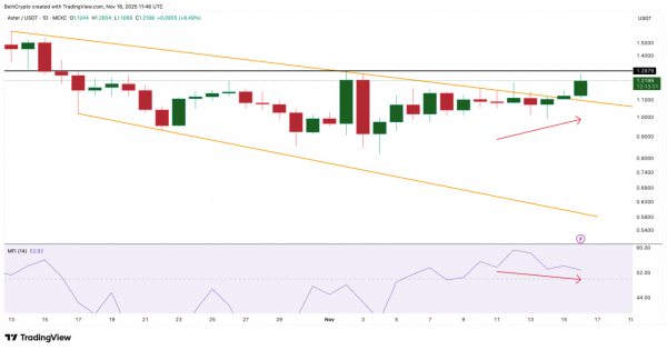 Aster фиксирует выход из падающего клина, но рынок подает тревожные сигналы