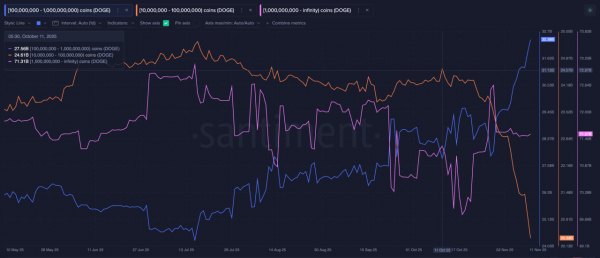 Dogecoin рискует завершить год в минусе впервые за три года