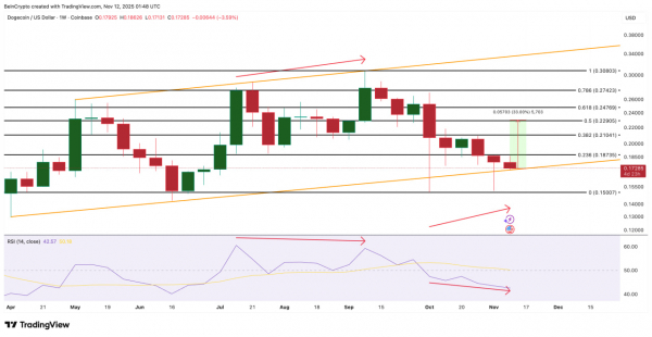 Dogecoin рискует завершить год в минусе впервые за три года