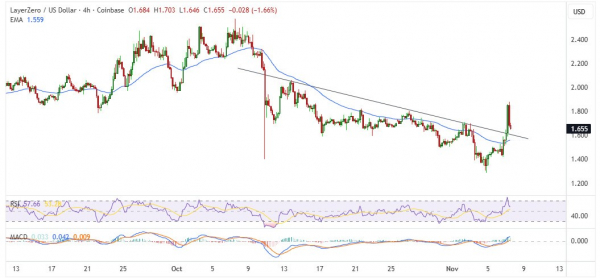 LayerZero поднимает ZRO: выкуп на $10 млн оживил токен LayerZero поднимает ZRO: выкуп на $10 млн оживил токен