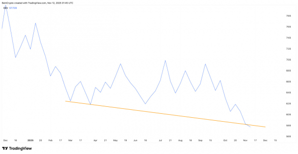 Dogecoin рискует завершить год в минусе впервые за три года