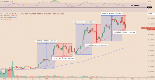 Три условия, при которых биткоин не скатится в медвежий рынок Три условия, при которых биткоин не скатится в медвежий рынок