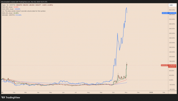 Dash повторяет сценарий Zcash и готовится к возможному росту на 400%