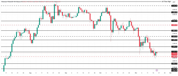 Ethereum приближается к $3000, но ончейн-сигналы намекают на отскок