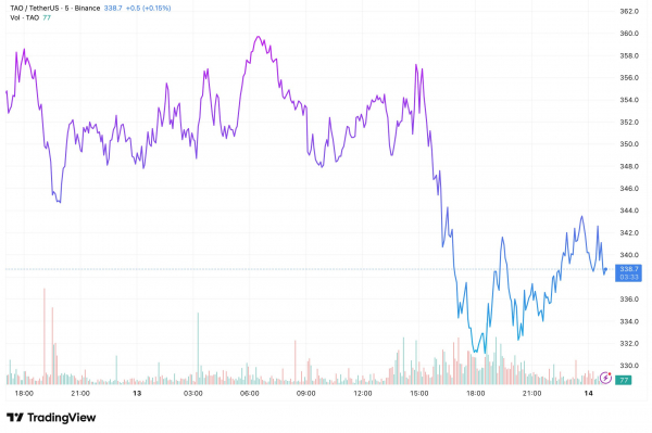 TAO теряет почти 14% за неделю: в чём причина резкого отката