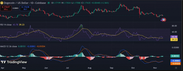 Dogecoin повторяет исторический паттерн и приближается к фазе роста Dogecoin повторяет исторический паттерн и приближается к фазе роста