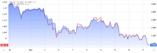 ETH опускается ниже $3 000 — бычий рынок закончился? ETH опускается ниже $3 000 — бычий рынок закончился?