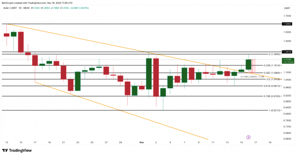 Aster фиксирует выход из падающего клина, но рынок подает тревожные сигналы