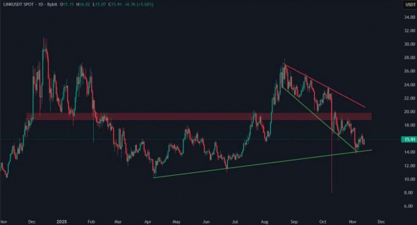 Chainlink запускает фьючерсы на RWA, LINK приближается к зоне прорыва на $17
