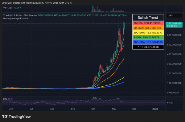 Zcash возвращается выше $700 и запускает новую волну споров с биткоин-сообществом