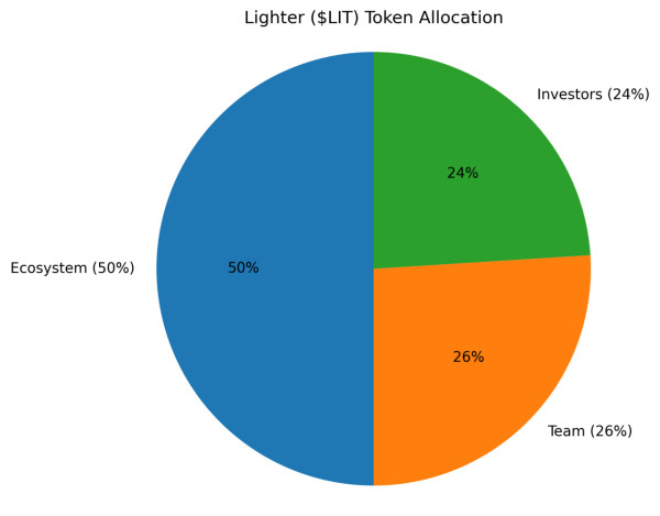 Lighter запустил токен LIT и раздал четверть эмиссии через аирдроп