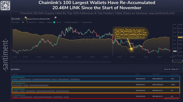 Крупнейшие держатели Chainlink снова накапливают LINK после осенней распродажи Крупнейшие держатели Chainlink снова накапливают LINK после осенней распродажи