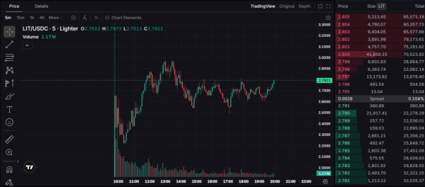 Lighter запустил токен LIT и раздал четверть эмиссии через аирдроп