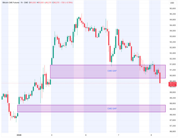 Биткоин может найти дно у $88 000, если гэп на CME так и не будет закрыт Биткоин может найти дно у $88 000, если гэп на CME так и не будет закрыт