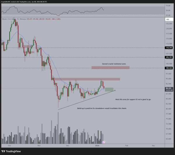 Биткоин может найти дно у $88 000, если гэп на CME так и не будет закрыт Биткоин может найти дно у $88 000, если гэп на CME так и не будет закрыт