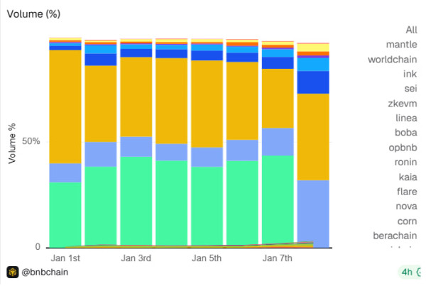 BNB Smart Chain готовится к хардфорку Fermi на фоне обновлений всей экосистемы BNB Smart Chain готовится к хардфорку Fermi на фоне обновлений всей экосистемы