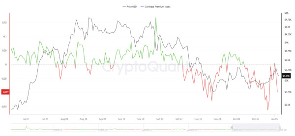 Премия Ethereum на Coinbase опустилась до минимума за десять месяцев Премия Ethereum на Coinbase опустилась до минимума за десять месяцев
