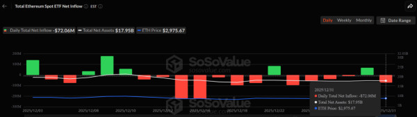 Ethereum вернулся выше $3 000, но путь к $4 000 остается сложным