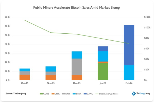 Крупные майнеры распродают биткоины &mdash; TheEnergyMag