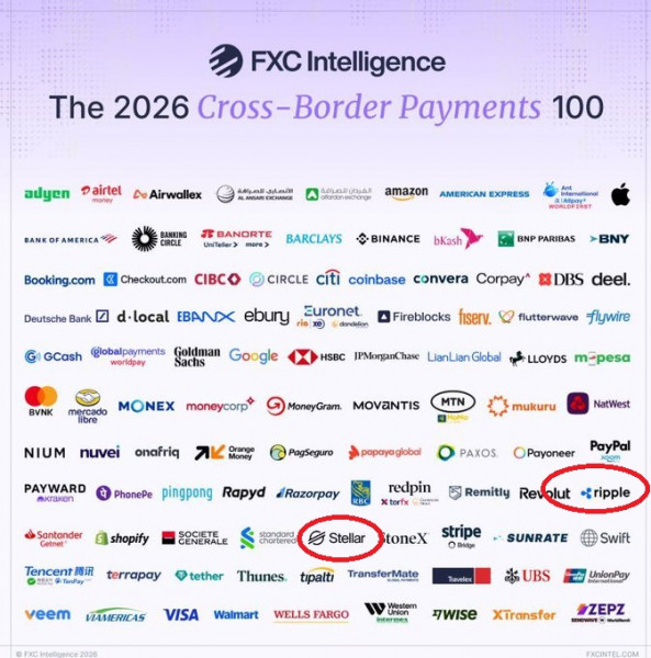 Ripple и Stellar вошли в список 100 крупнейших компаний мира в сфере трансграничных платежей