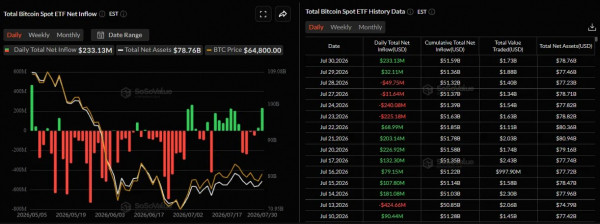Биткоин остался у $64 000 на фоне отскока азиатских рынков