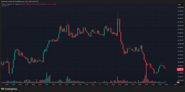 Биткоин остался у $64 000 на фоне отскока азиатских рынков