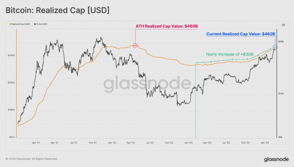 Рост биткоина вернул рынку аппетит к риску. Главное из отчета Glassnode
Рост биткоина вернул рынку аппетит к риску. Главное из отчета Glassnode