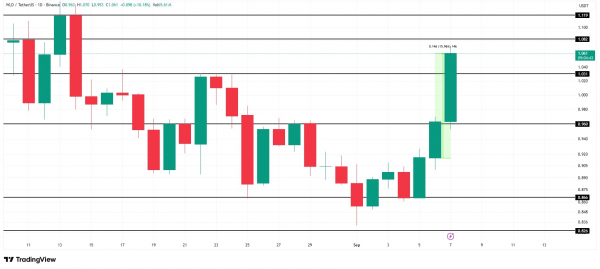 Worldcoin пошёл в рост после анонса квантовой безопасности