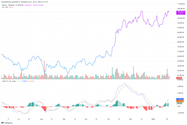 Цена Биткоин достигнет $150 000&ndash;$170 000 с формированием волны, вот подробности