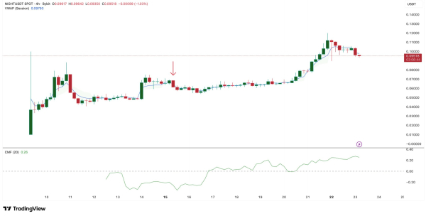 Цена Midnight (NIGHT) резко падает, но крупные держатели продолжают покупать Цена Midnight (NIGHT) резко падает, но крупные держатели продолжают покупать