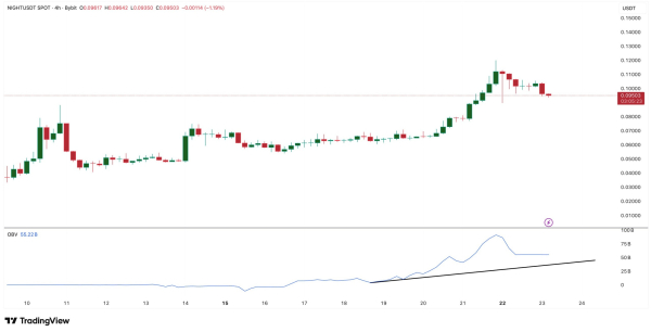 Цена Midnight (NIGHT) резко падает, но крупные держатели продолжают покупать Цена Midnight (NIGHT) резко падает, но крупные держатели продолжают покупать